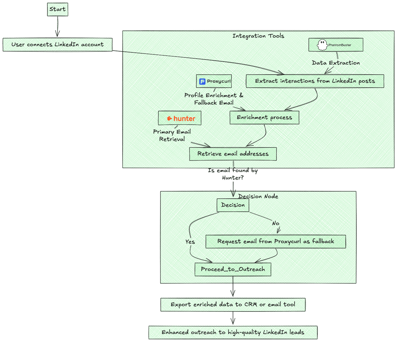 Lead Enrichment Workflow